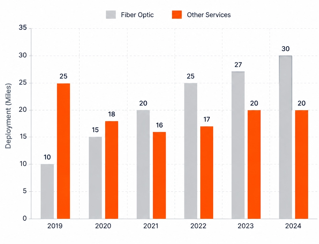 Fiber Optic deployment